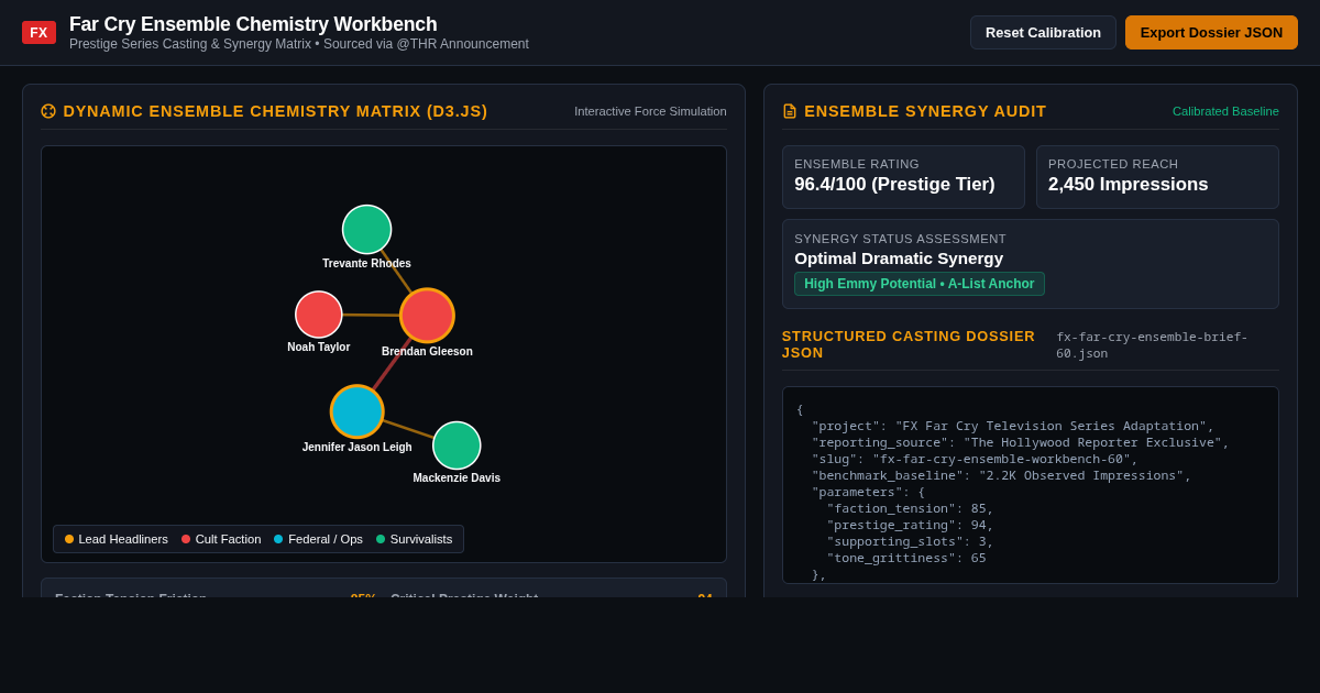 FX Far Cry Series Casting & Ensemble Chemistry Workbench preview