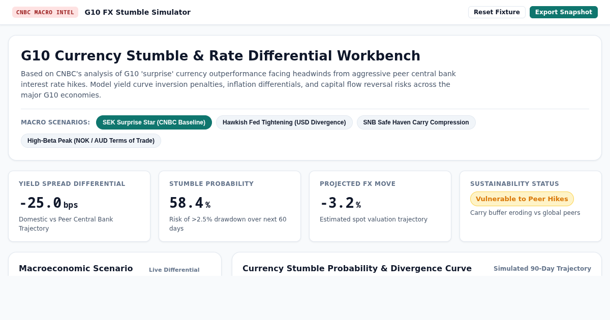G10 Currency Stumble & Rate Differential Workbench preview