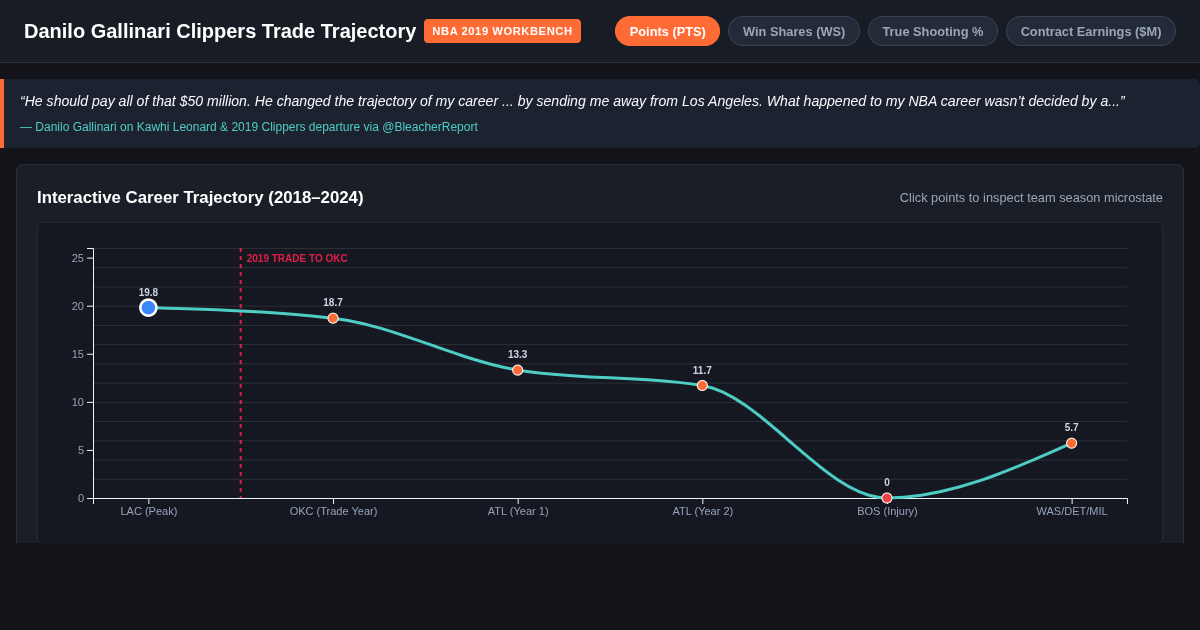 Danilo Gallinari Clippers Trade Trajectory & $50M Claim Workbench preview