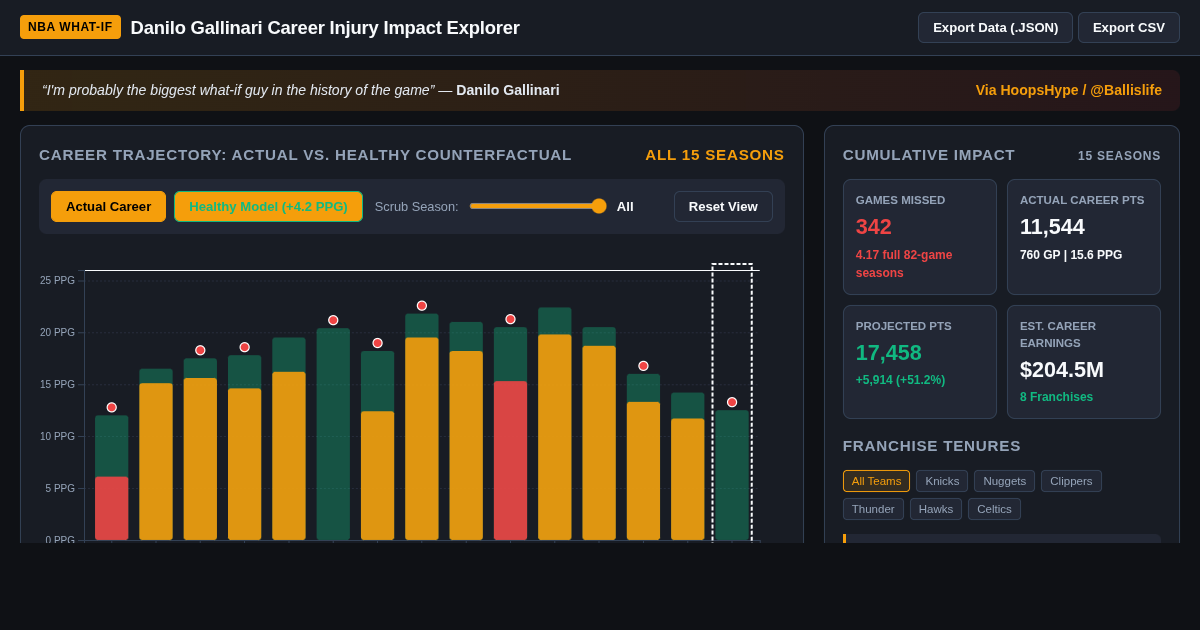 Gallinari Career Injury Impact Explorer preview