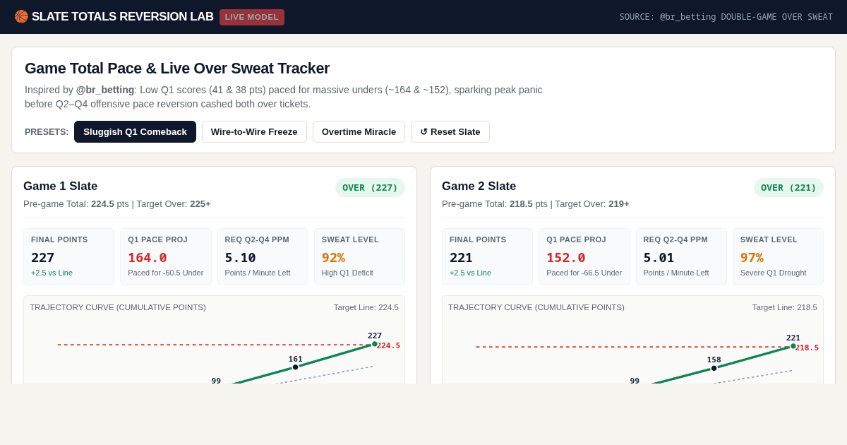 Game Total Pace & Live Over Sweat Tracker | Slate Pace Reversion Simulator preview
