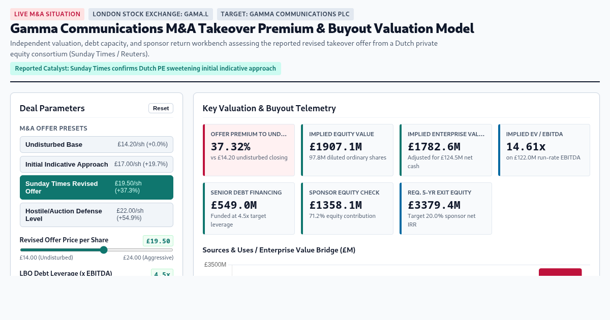 Gamma Communications M&A Takeover Premium & Buyout Valuation Model preview