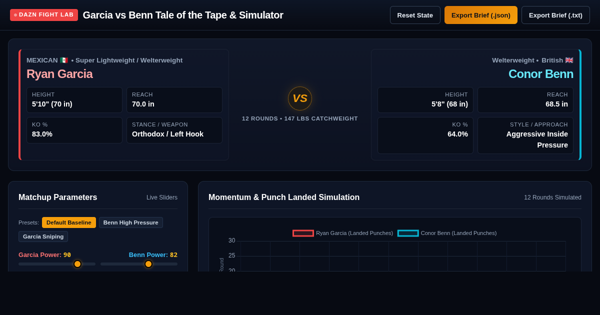 Garcia vs Benn Tale of the Tape & Fight Simulator preview