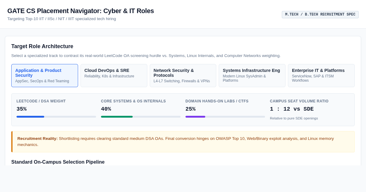 GATE CS Cybersecurity & IT Placement Navigator preview