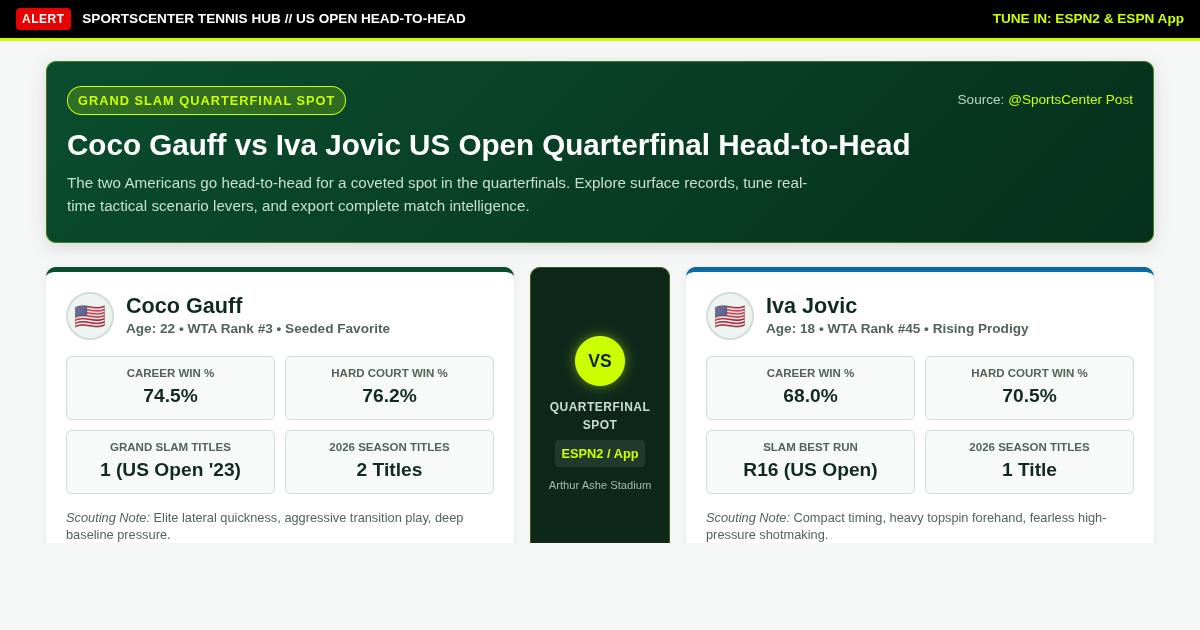 Coco Gauff vs Iva Jovic US Open Quarterfinal Head-to-Head Matchup & Career Explorer preview
