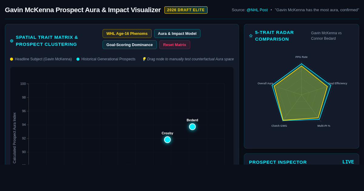 Gavin McKenna Prospect Aura & Impact Visualizer preview