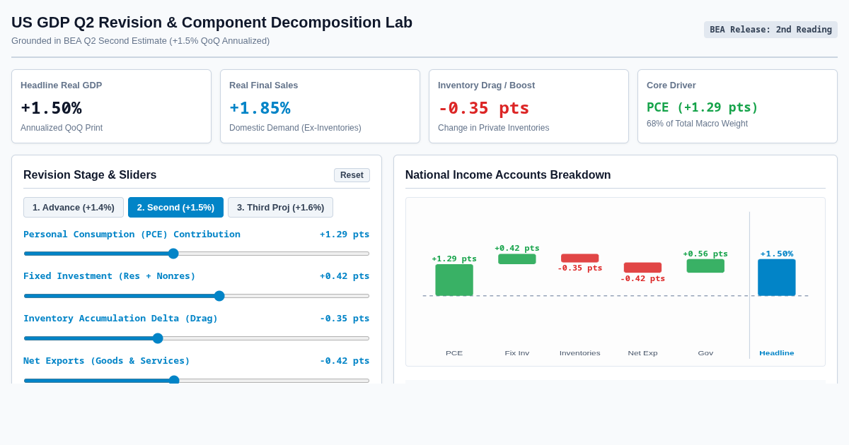 US GDP Q2 Revision & Component Decomposition Lab preview