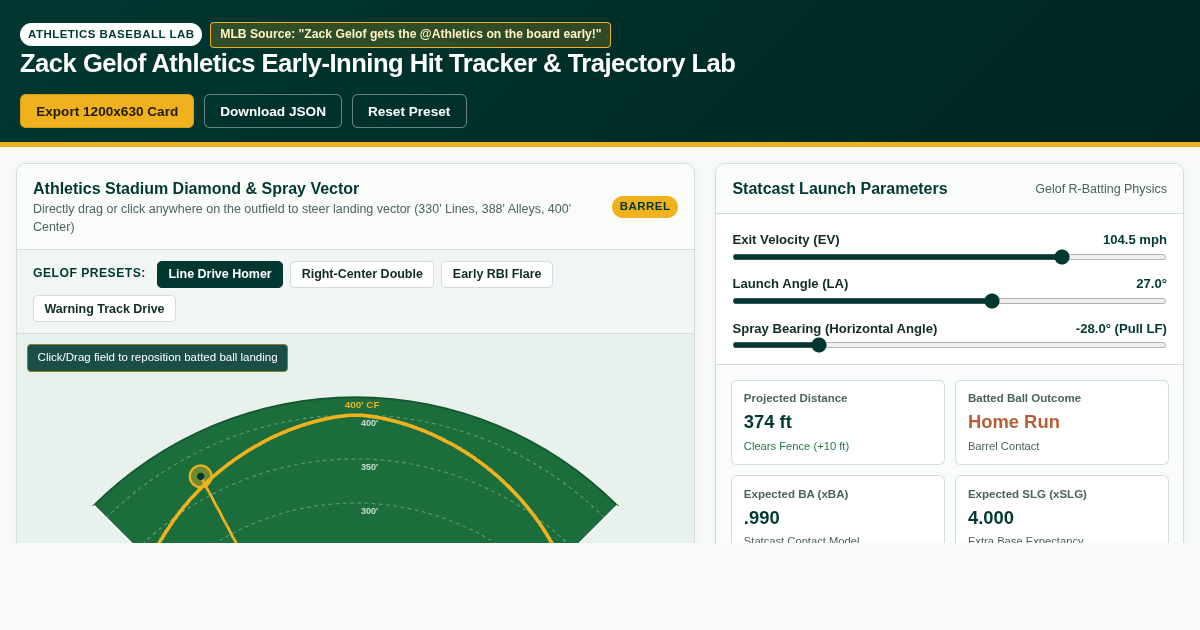 Zack Gelof Athletics Early-Inning Hit Tracker & Trajectory Lab preview