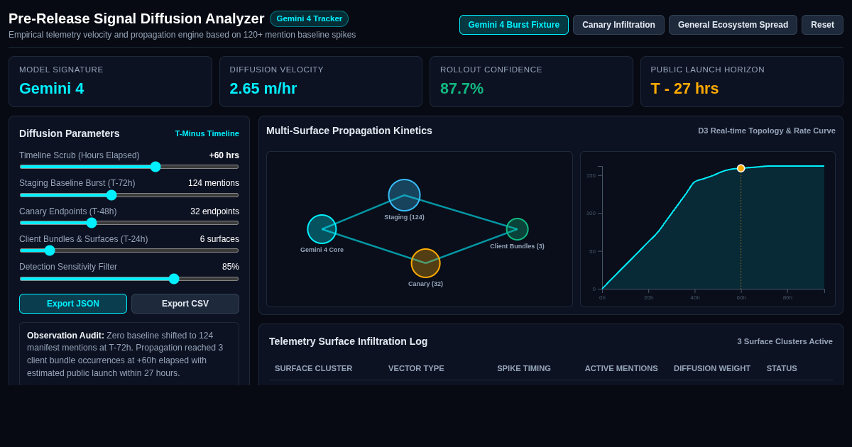 Pre-Release Signal Diffusion Analyzer | Gemini 4 Tracker preview