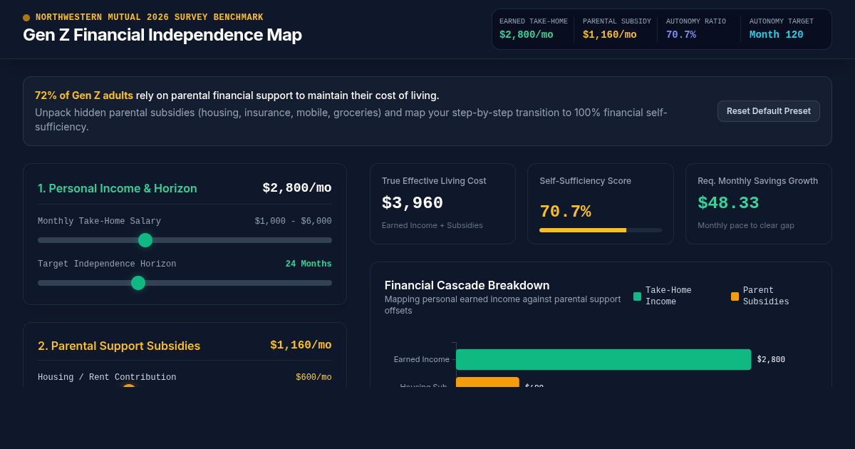 Gen Z Financial Independence Roadmap & Support Gap Simulator preview