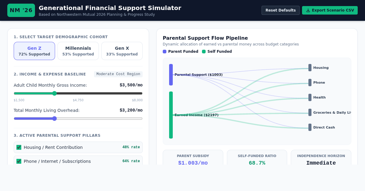 Generational Financial Reliance & Independence Simulator preview