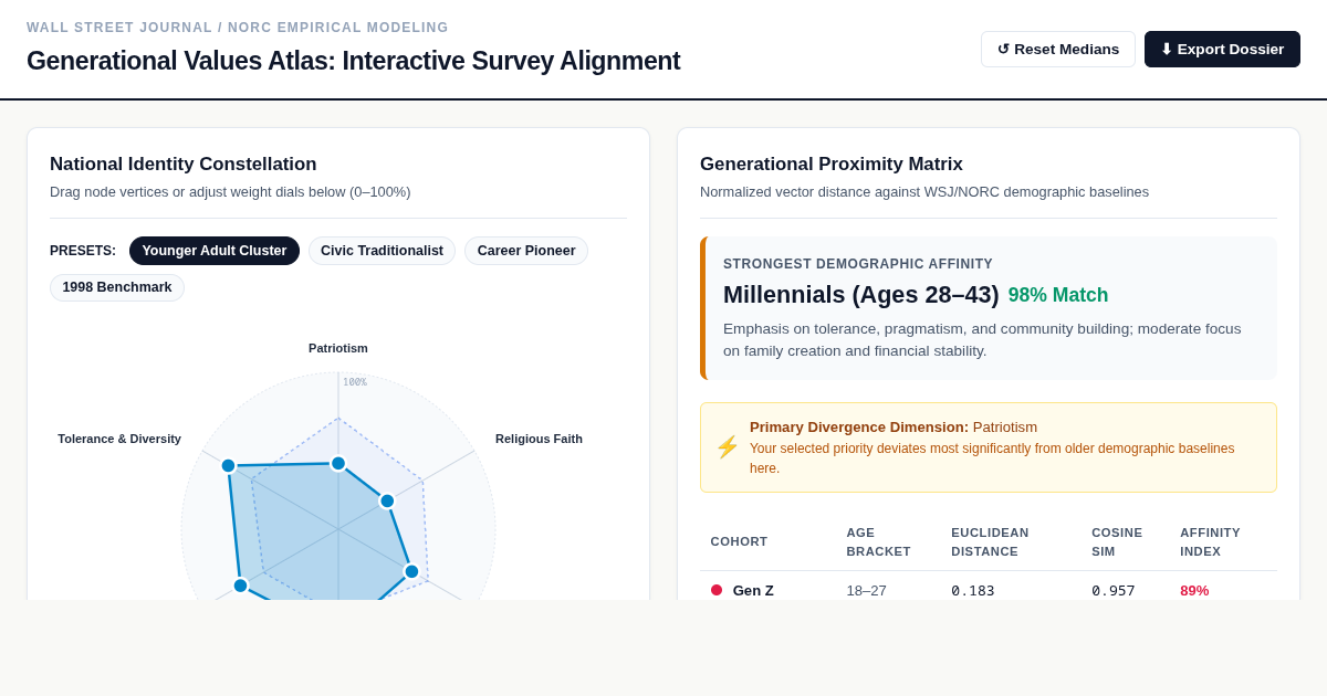 Generational Values Atlas: WSJ Survey Values Alignment preview