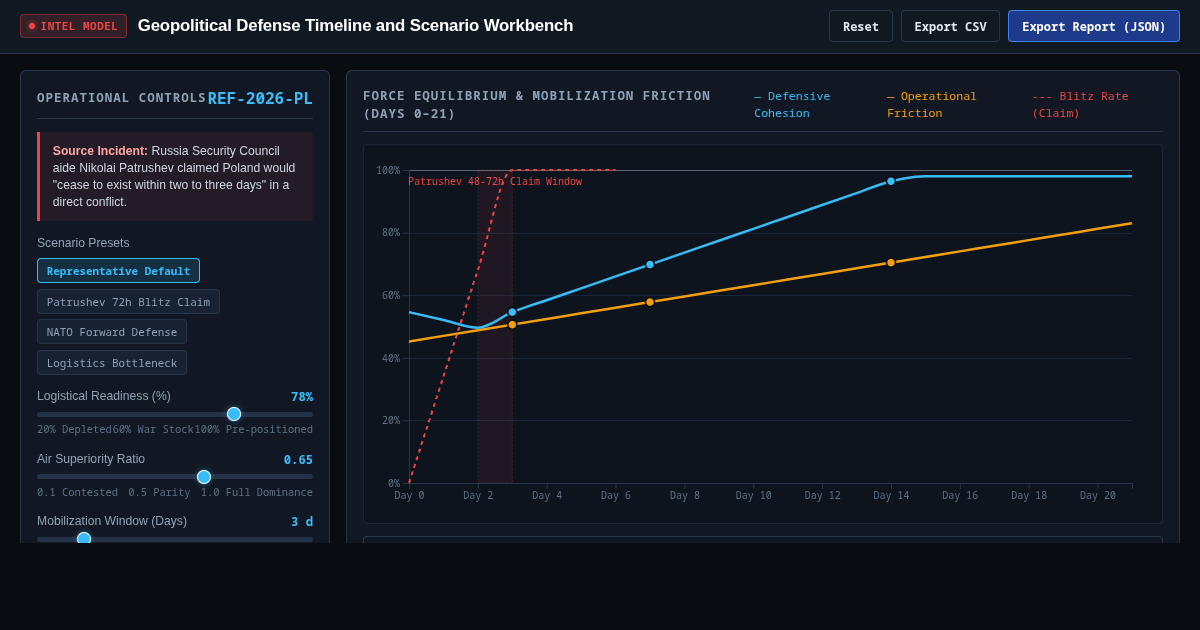 Geopolitical Defense Timeline and Scenario Workbench preview