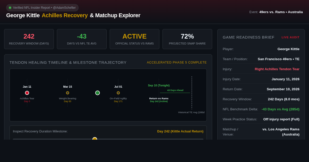 George Kittle Achilles Recovery & Matchup Explorer preview