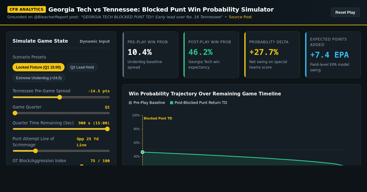 Georgia Tech vs Tennessee Blocked Punt Win Probability Simulator preview