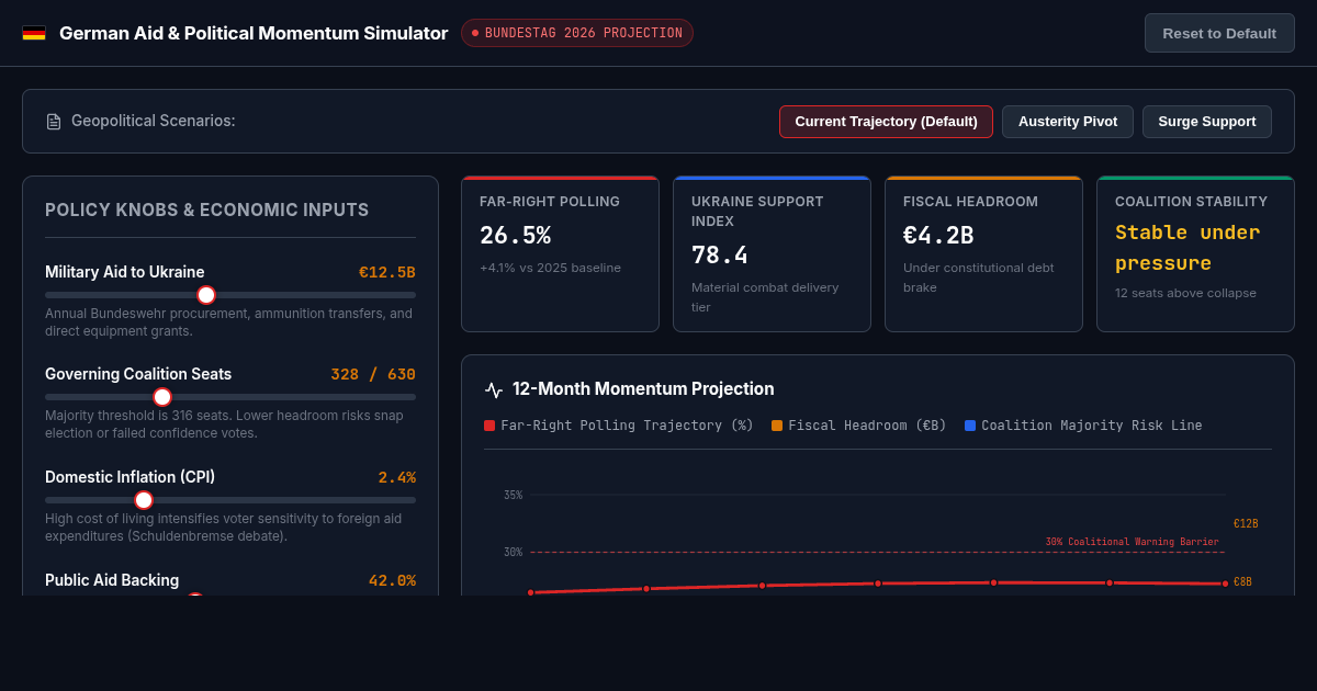 German Aid and Political Momentum Simulator preview
