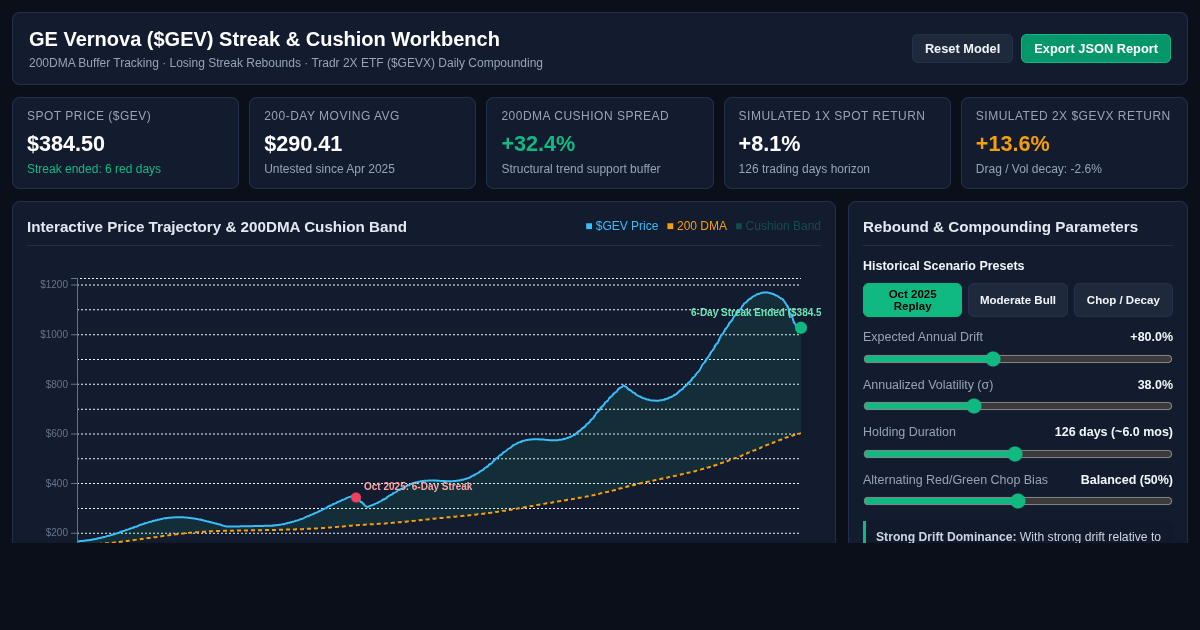 GE Vernova Streak & 200DMA Cushion Analyzer preview