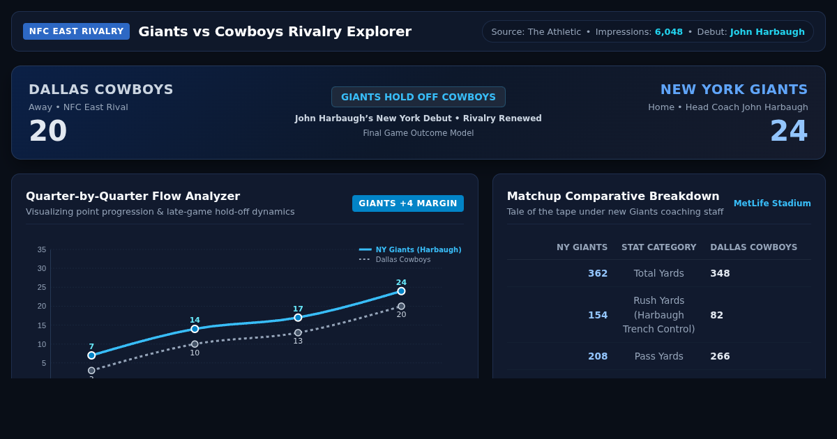 Giants vs Cowboys Rivalry Explorer | John Harbaugh NY Debut preview