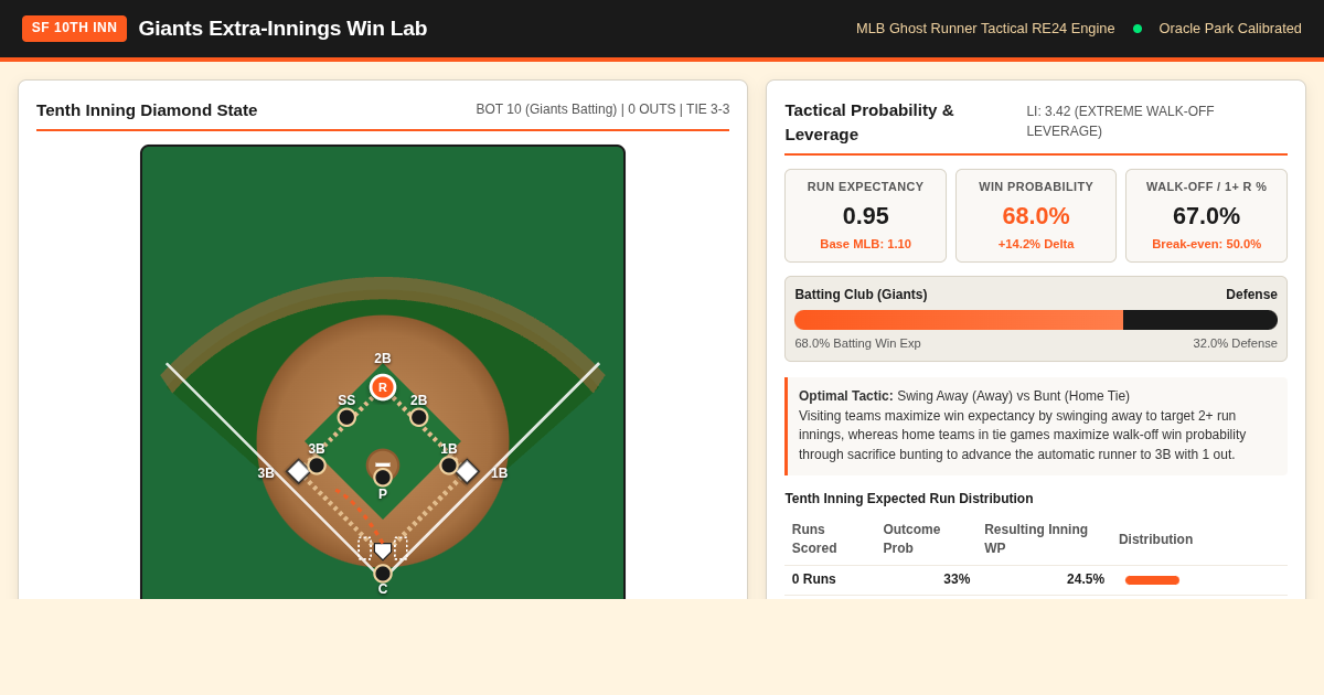 Giants Extra-Innings Win Lab | MLB Ghost Runner Tactics & Win Expectancy preview