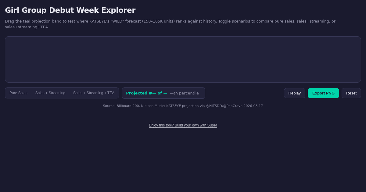 Girl Group Debut Week Explorer — KATSEYE 'WILD' Projection vs History preview