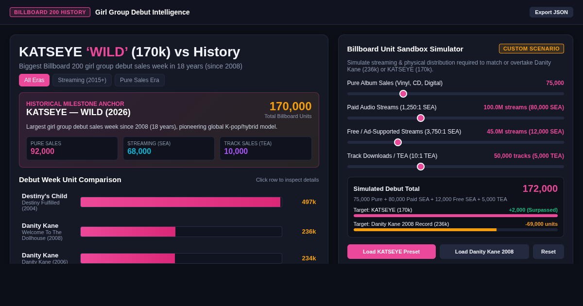 Girl Group Billboard 200 Debut Tracker & Era Explorer preview