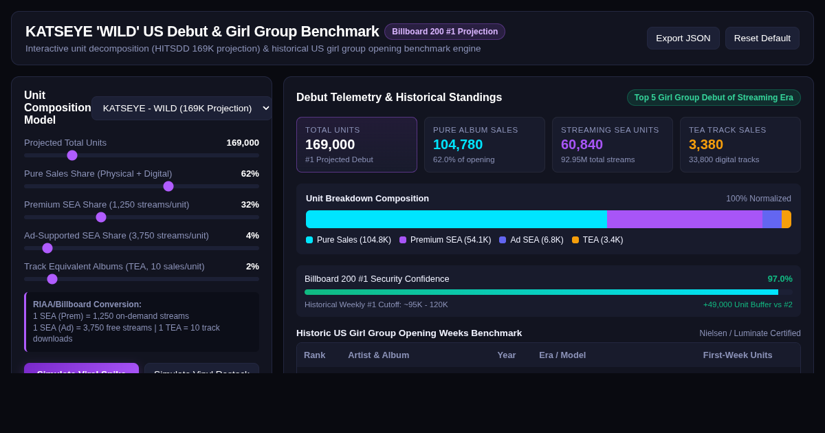 KATSEYE 'WILD' US Debut & Girl Group Benchmark Analyzer preview