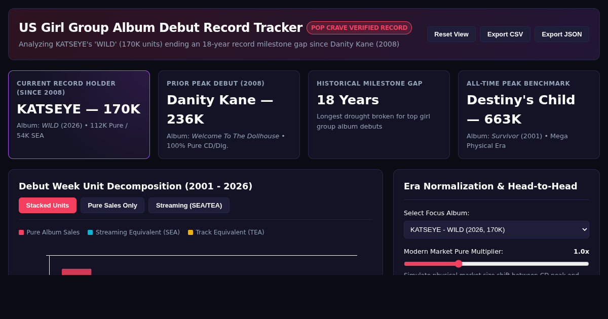Girl Group US Debut Album Record Tracker | Pop Crave Benchmark preview