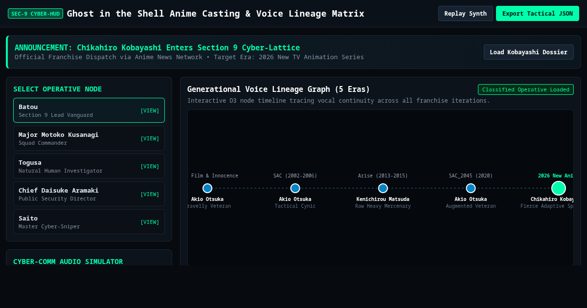 Ghost in the Shell Anime Casting & Voice Lineage Matrix preview