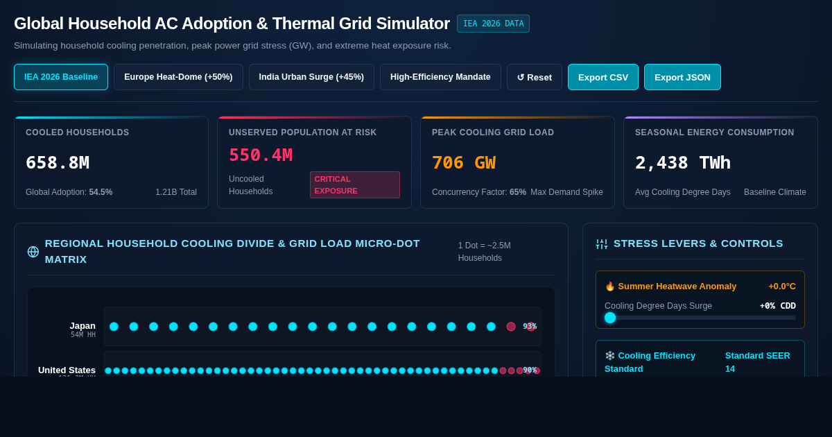 Global Household AC Adoption & Thermal Grid Simulator preview