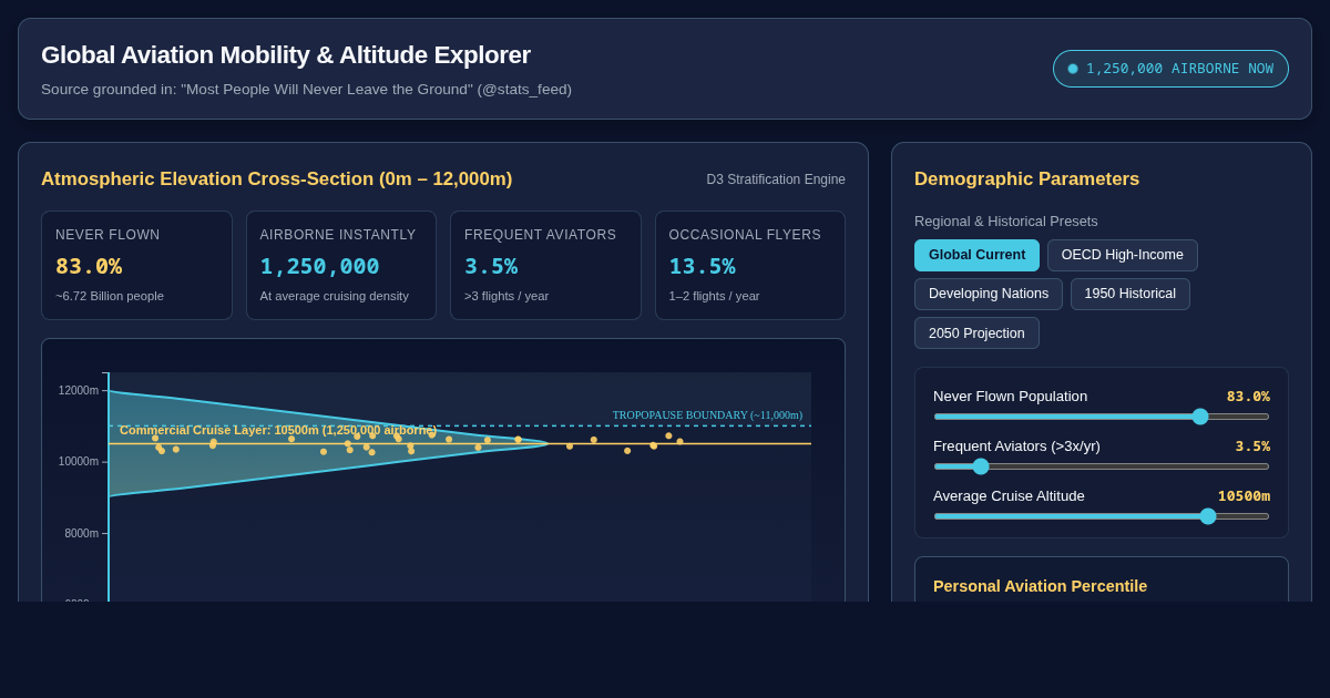 Global Aviation Mobility & Altitude Distribution Explorer preview