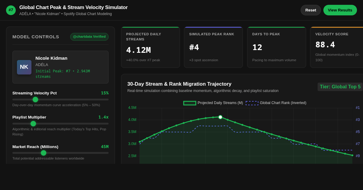 Global Chart Peak & Stream Velocity Simulator | ADÉLA "Nicole Kidman" preview
