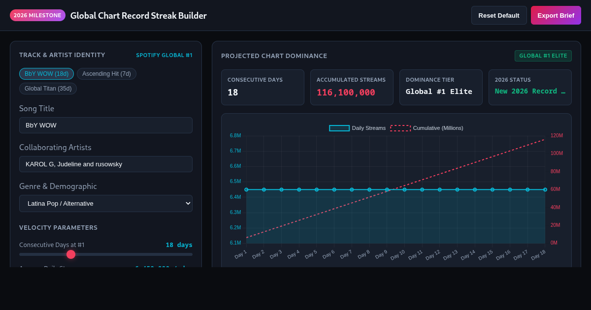 Global Chart Record Streak Builder | Spotify #1 Velocity Model preview