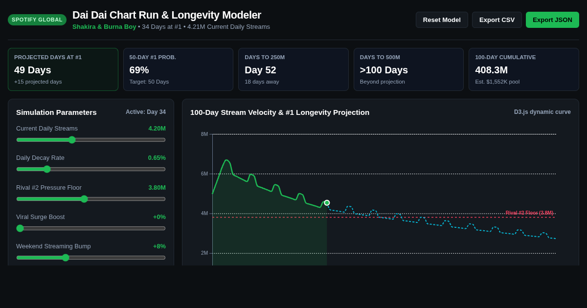 Dai Dai Chart Run & Streaming Trajectory Modeler | Spotify Global Longevity Simulator preview