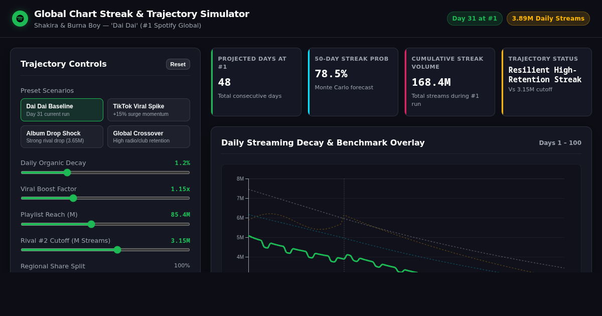 Global Chart Streak & Streaming Trajectory Simulator | Shakira & Burna Boy 'Dai Dai' preview