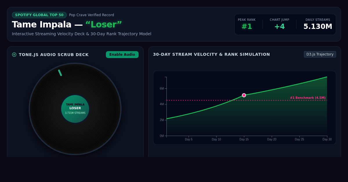 Tame Impala - Loser Global Spotify Chart Simulator preview