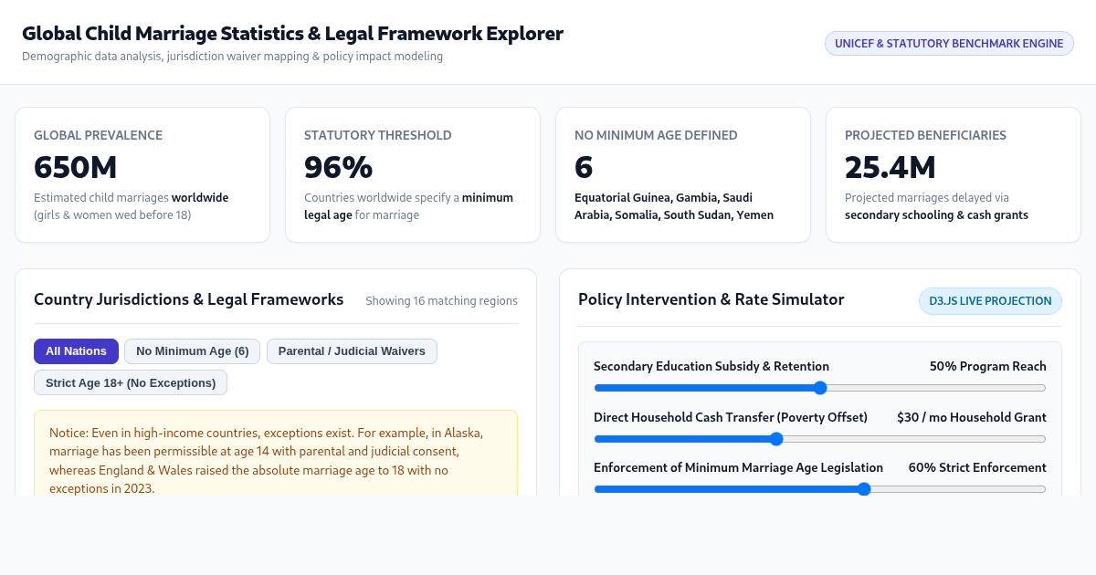 Global Child Marriage Statistics & Legal Framework Explorer preview