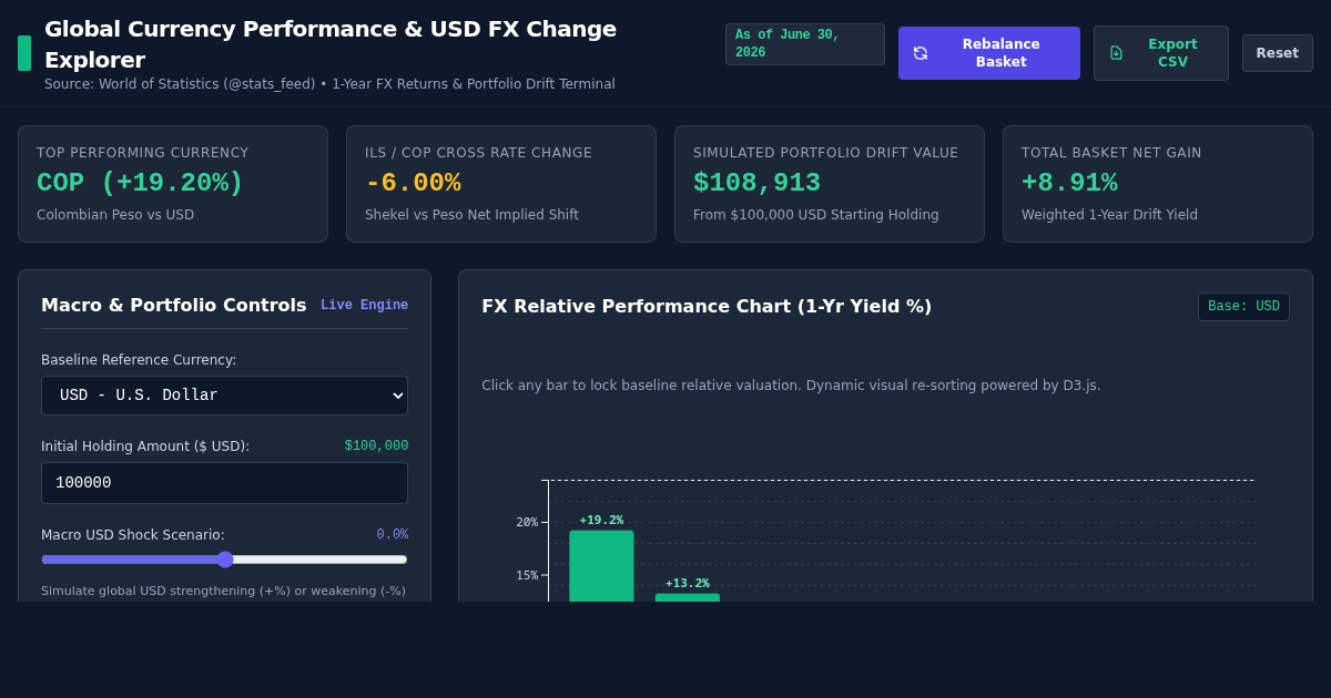 Global Currency Performance & USD FX Change Explorer (June 2026) preview