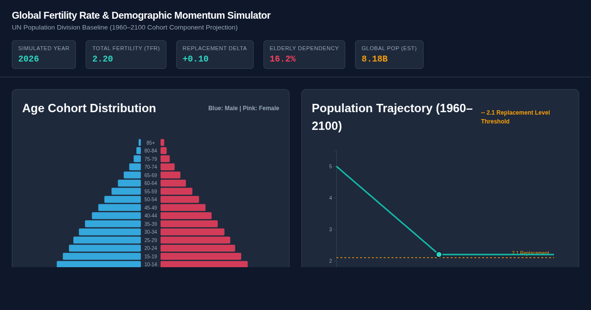 Global Fertility Rate & Demographic Momentum Simulator preview