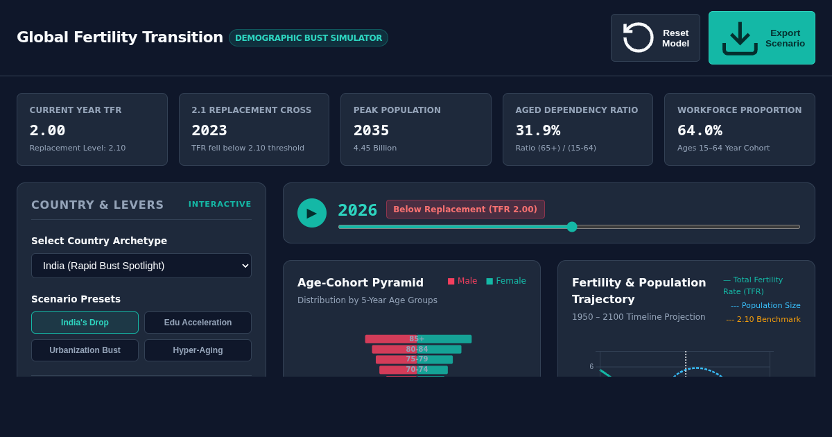 Global Fertility Transition & Demographic Bust Simulator preview