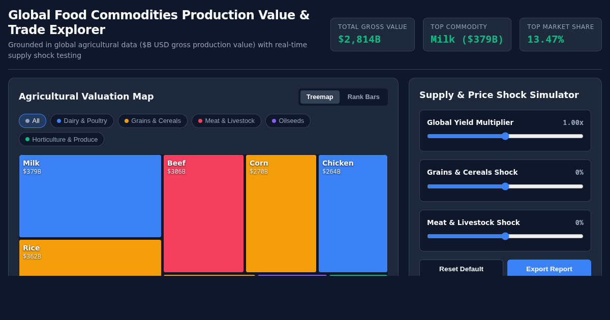Global Food Commodities Production Value & Trade Explorer preview