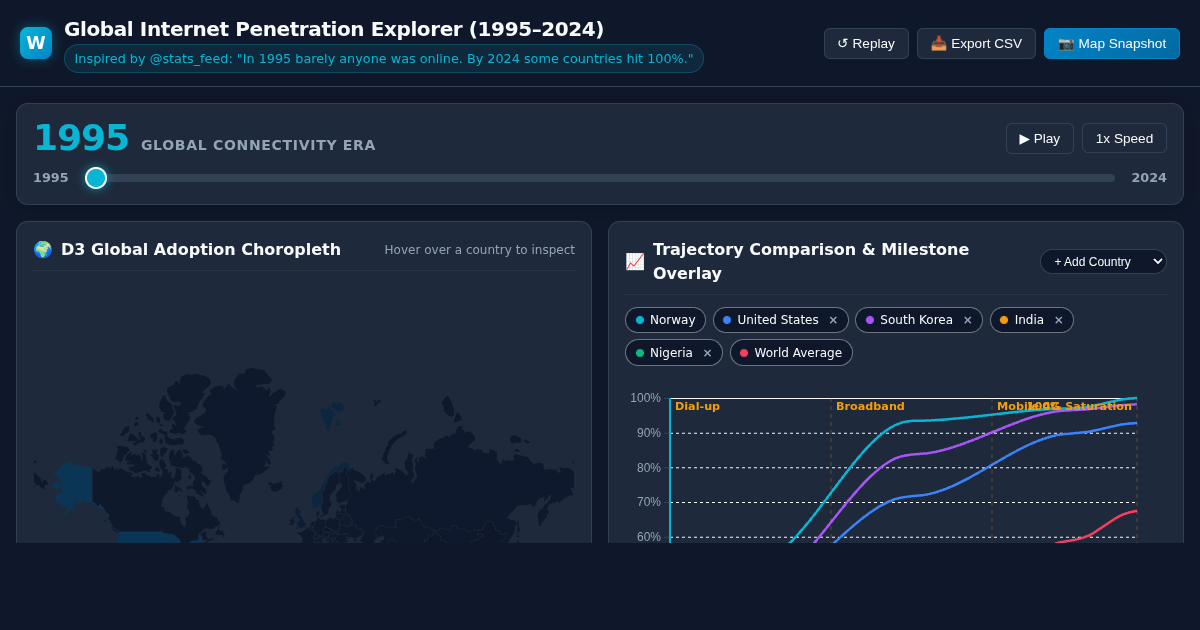 Global Internet Penetration Explorer (1995–2024) preview
