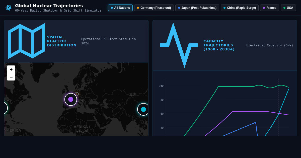 Global Nuclear Trajectories: 60-Year Build, Shutdown & Grid Shift Simulator preview