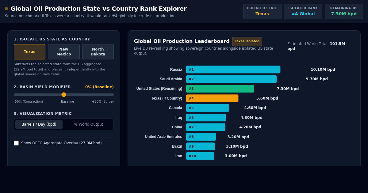 Global Oil Production State vs Country Rank Explorer preview