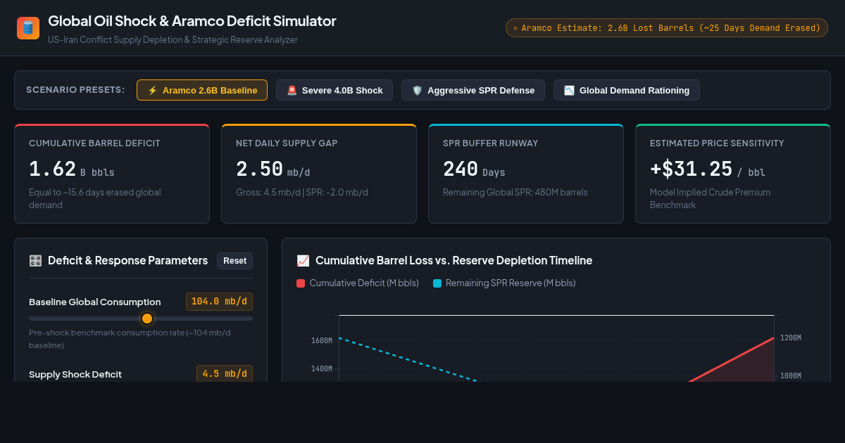 Global Oil Shock & Aramco Supply Deficit Simulator preview