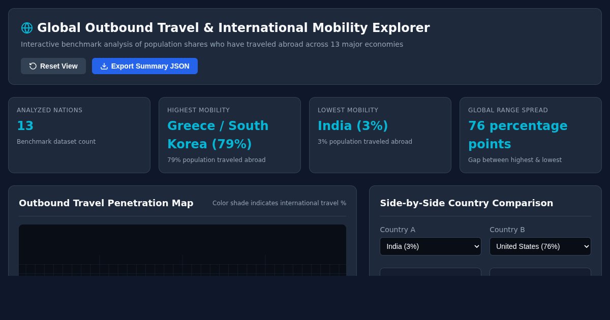 Global Outbound Travel & International Mobility Explorer preview