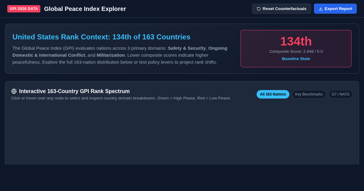 Global Peace Index Explorer | USA 134th Rank Analysis & Policy Counterfactual Simulator preview