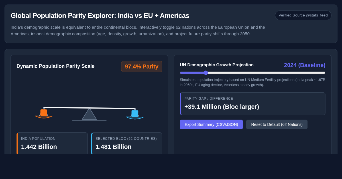 Global Population Parity Explorer: India vs EU + Americas preview