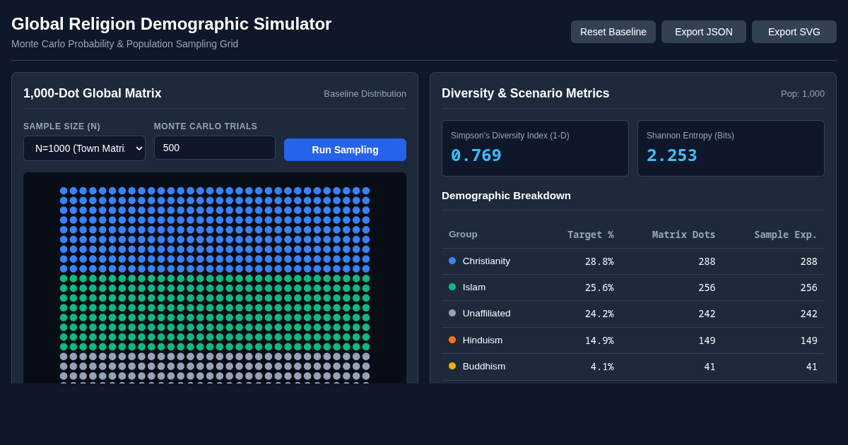 Global Religion Demographic & Sampling Simulator preview