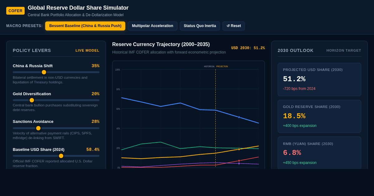 Global Reserve Dollar Share Simulator | Central Bank Strategy Desk preview