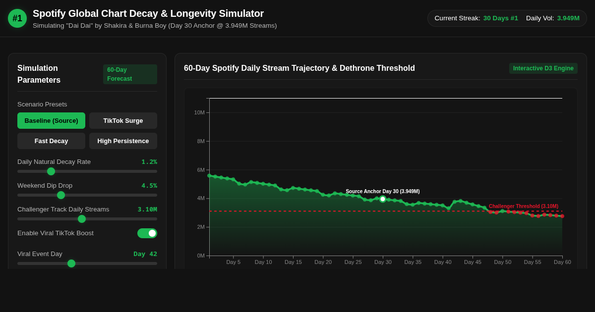 Spotify Global Chart Decay & Longevity Simulator - "Dai Dai" (Shakira & Burna Boy) preview